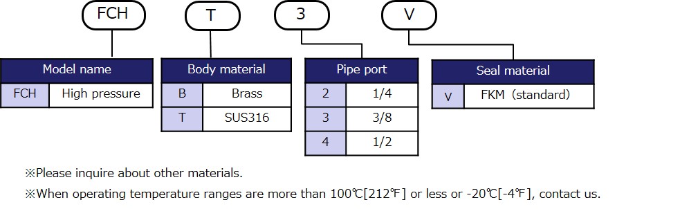 Model designation